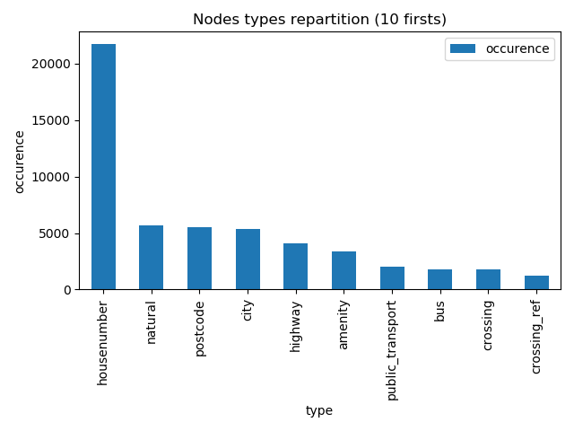 ../_images/Nodes_types_repartition__10_firsts_.png